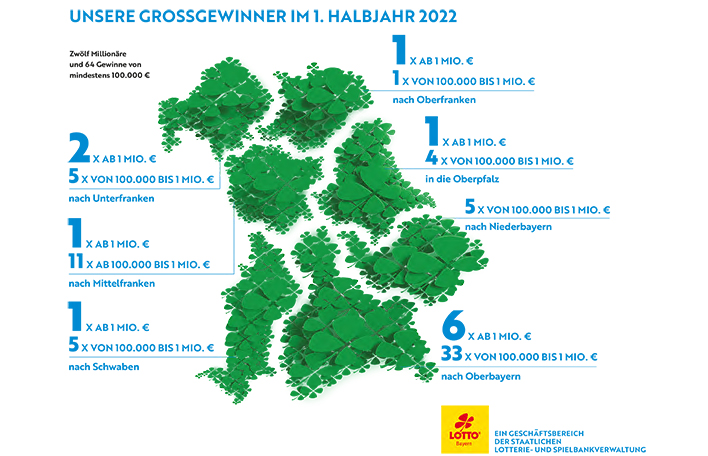 Unsere Gewinner im ersten Halbjahr 2022