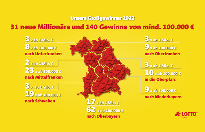 Einen Überblick über die Gewinnverteilung der Großgewinne enthält die Gewinnerlandkarte.