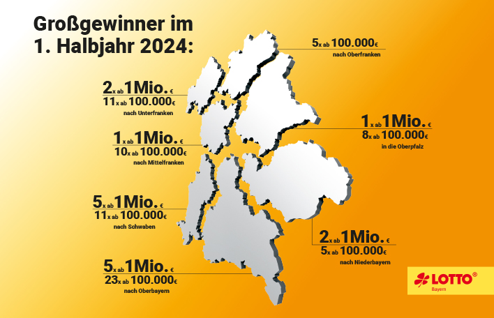 Großgewinner im 1, Halbjahr 2024 bei LOTTO Bayern. Foto: SLSV