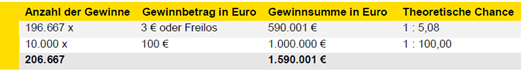 Gewinnplan vom Rubbellos "RUBBEL DIE 100"